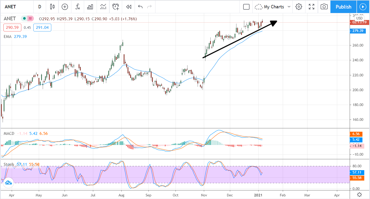 Four Growing Tech Stocks With Fresh Upgrades